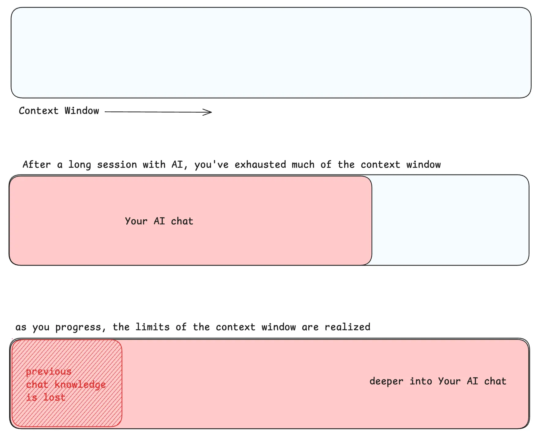 Context window diagram showing messages filling the tape