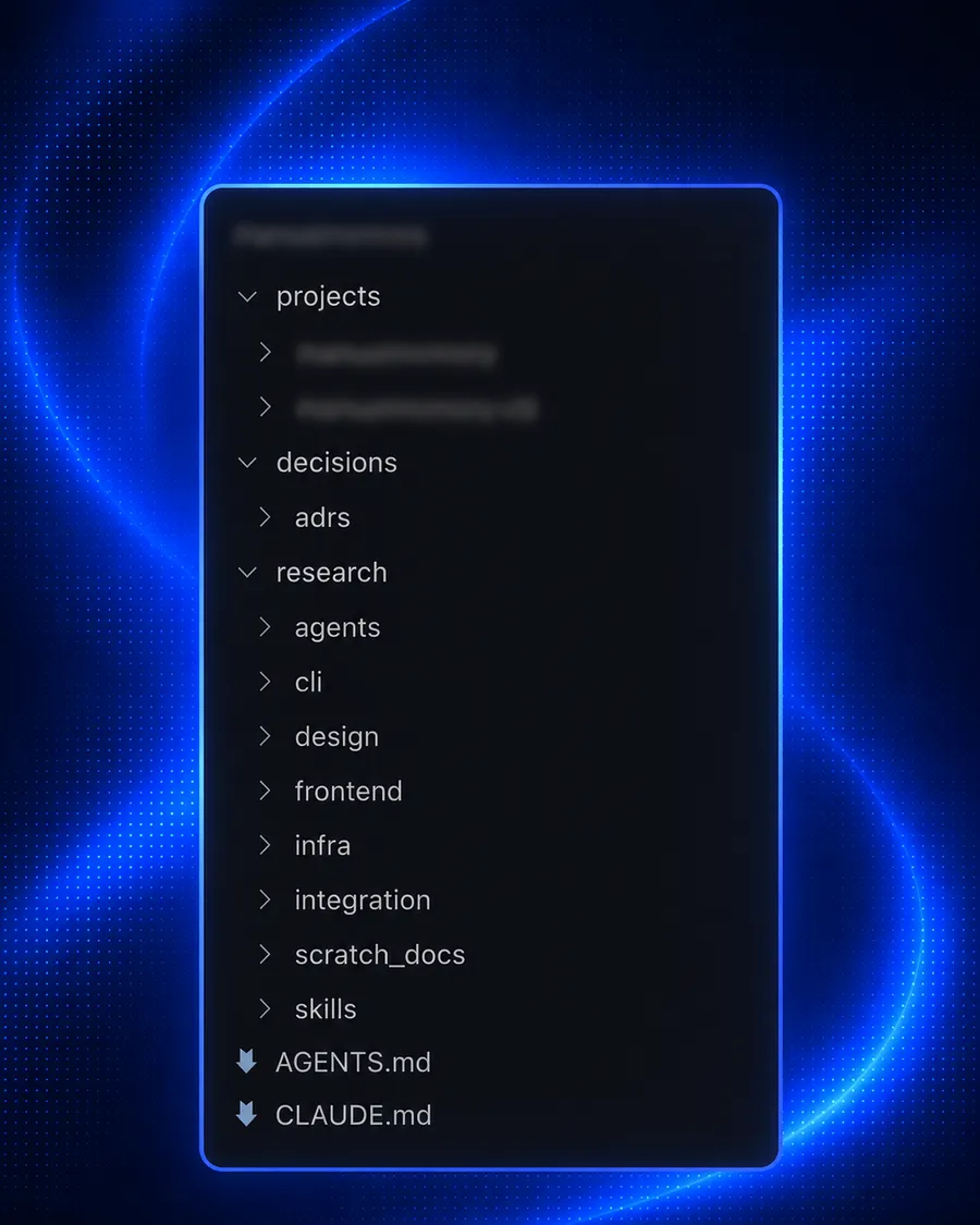 A file tree showing the structure of a context monorepo with projects, research, AGENTS.md and CLAUDE.md